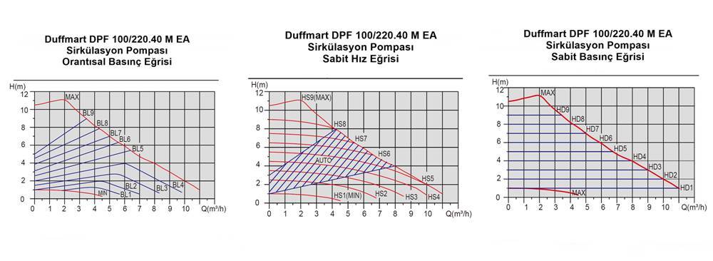 Duffmart DPF 100/220.40 M EA SirkÃ¼lasyon PompasÄ± (40-10F IV)