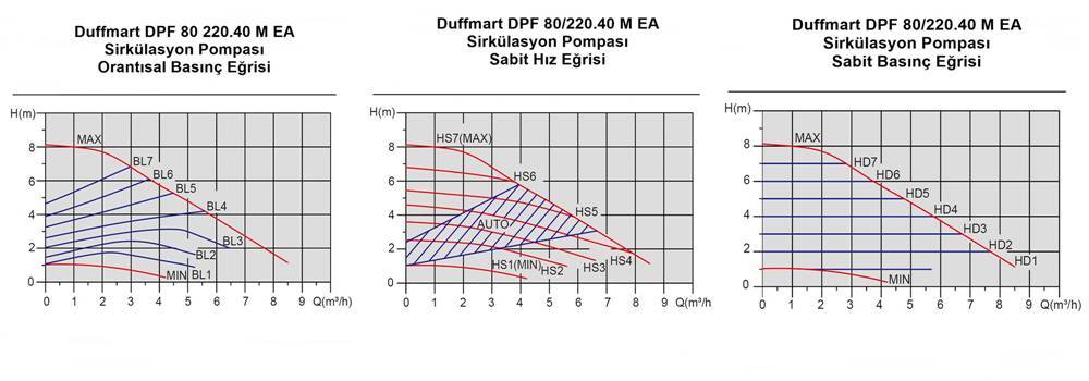 Duffmart DPF 80/220.40 M EA SirkÃ¼lasyon PompasÄ± (40-8F IV)