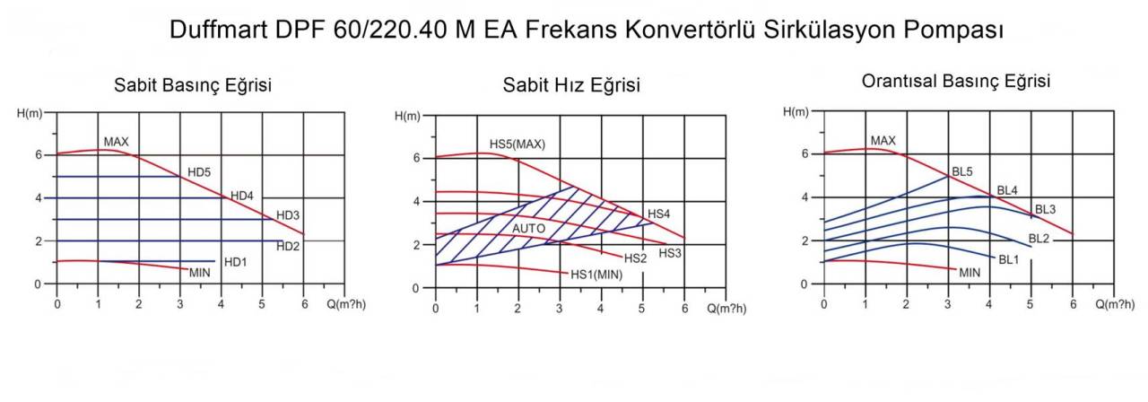 Duffmart DPF 60/220.40 M EA SirkÃ¼lasyon PompasÄ± (40-6F IV)