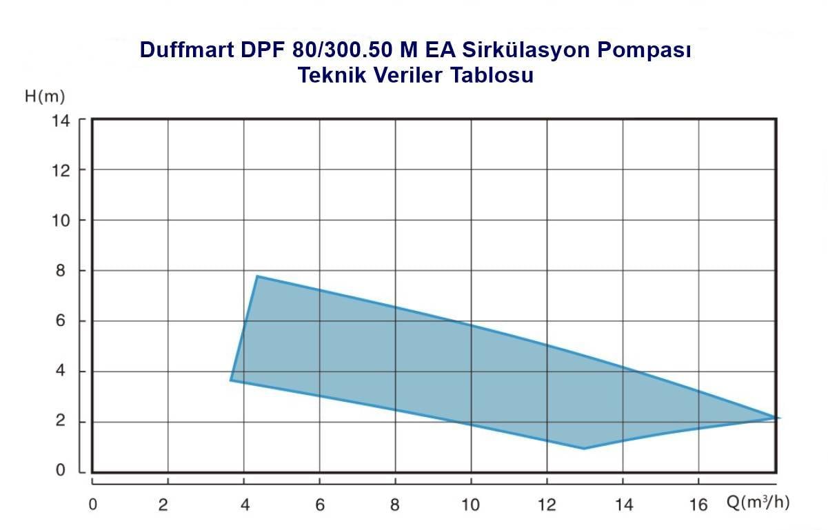 Duffmart DPF 80/300.50 M EA SirkÃ¼lasyon PompasÄ± (FPD50-80F EA)