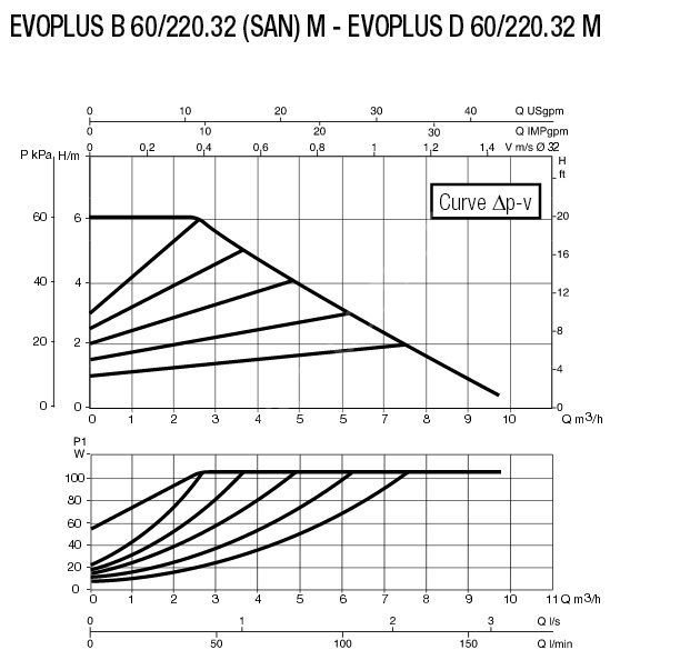 DAB, DAB,FREKANS KONVERTÖRLÜ SİRKÜLASYON POMPASI, DAB EVOPLUS B 60/220 ...