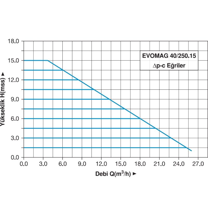 Master EVOMAG 40/250.15 Frekans Konvertörlü Sirkülasyon Pompası